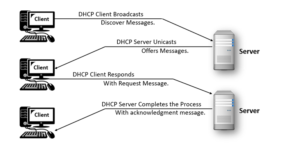 What Is Dhcp Relay Agent Dora Process A Complete Guide