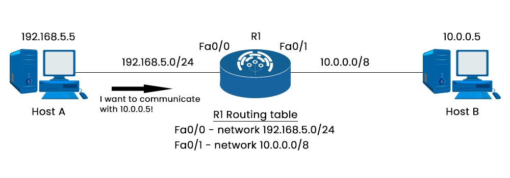 What is Routing Table in Networking? - PyNet Labs